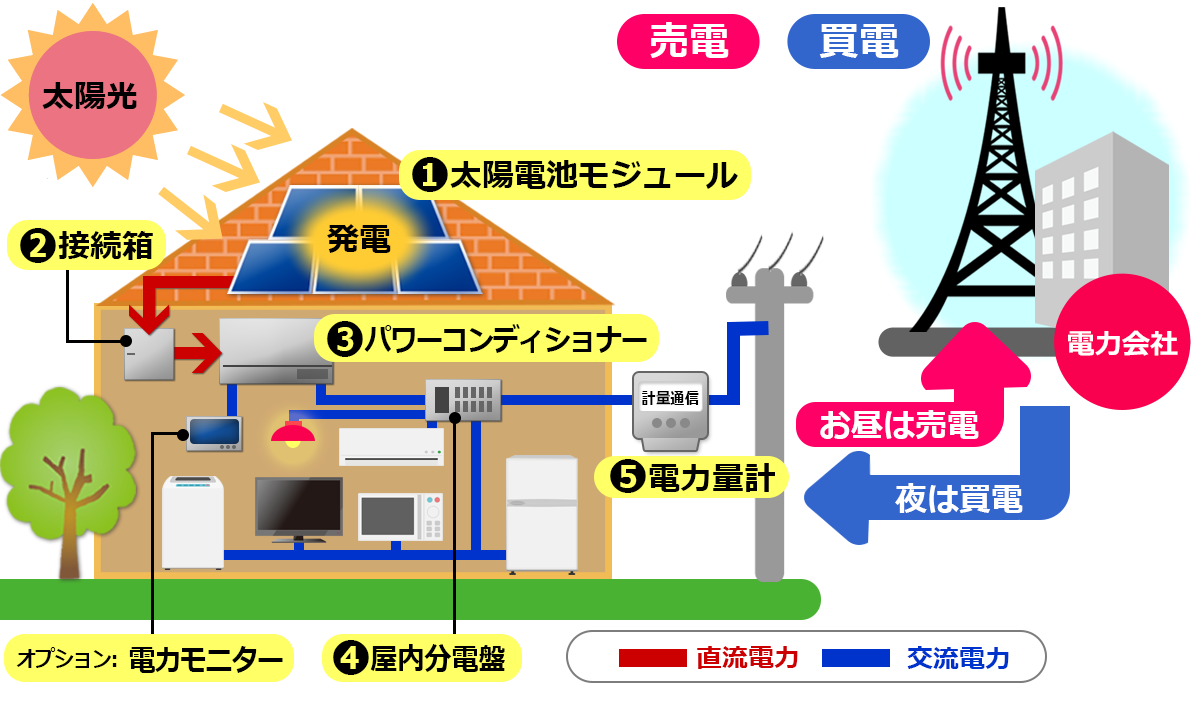 住宅用太陽光発電システムのしくみ